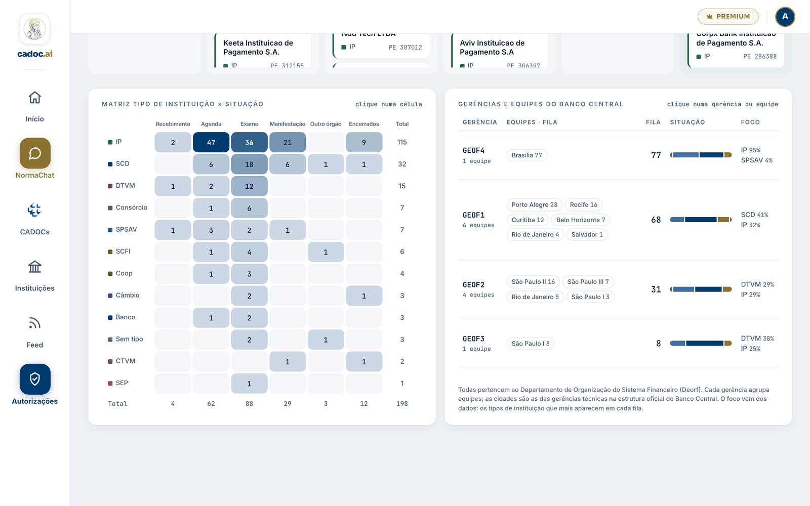 Matriz por tipo e situação e gerências do Banco Central